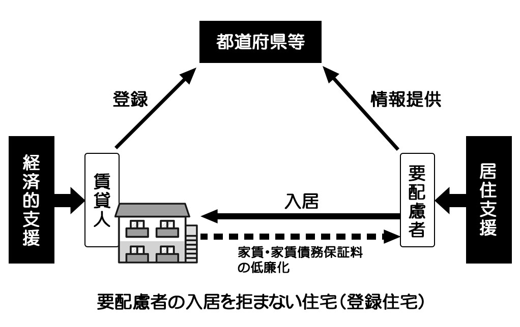 高齢者向け住居紹介サービス